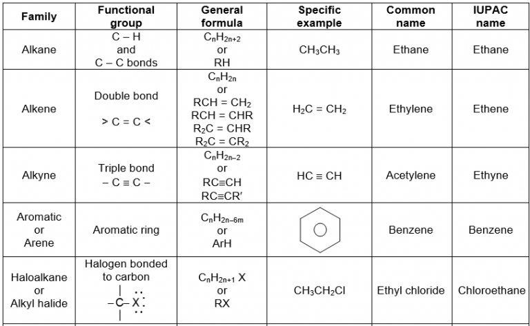 Organic Chemistry Some Basic Principles Part Practically Study Material