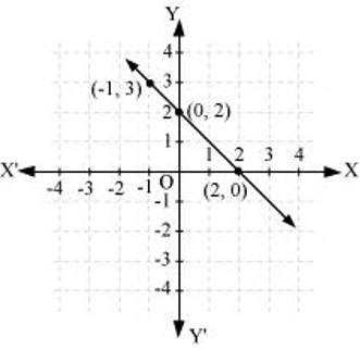 Linear equations NCERT Questions - Practically Study Material