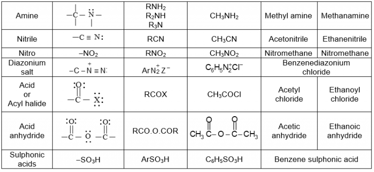 Organic Chemistry Some Basic principles Part 1 - Practically Study Material