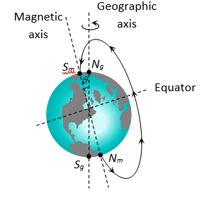 Magnetism Matter - Practically Study Material