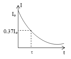 Electro Magnetic Induction - Practically Study Material