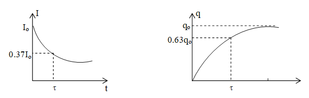 Electro Magnetic Induction - Practically Study Material