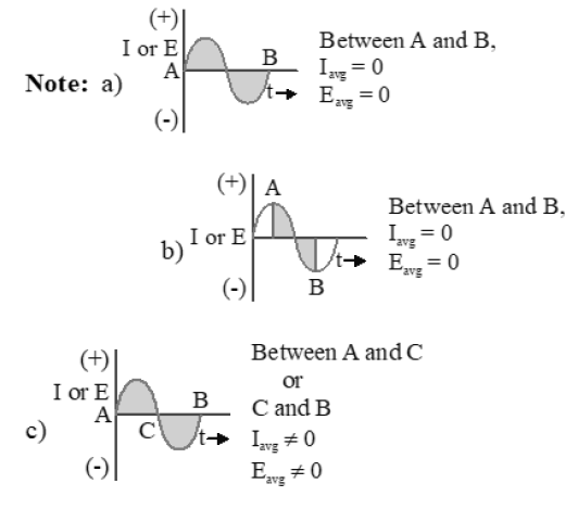 If an ac main supply is given to be 220V. What would be the average emf  during a positive half cycle