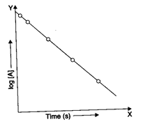 Chemical Kinetics - Practically Study Material