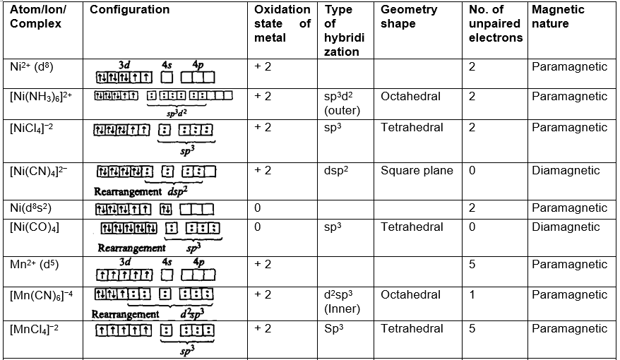 Coordination Compunds - Practically Study Material