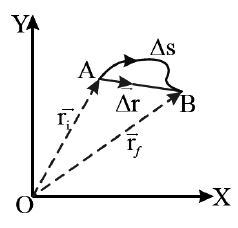 Motion In A Straight - Practically Study Material