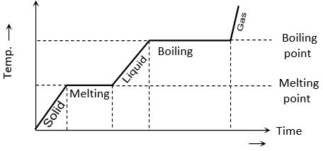 Thermal Properties of Matter - Practically Study Material