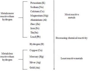 Metals and Non Metals - Practically Study Material